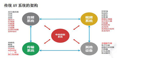 多媒體會(huì)議系統(tǒng)方案深度解讀